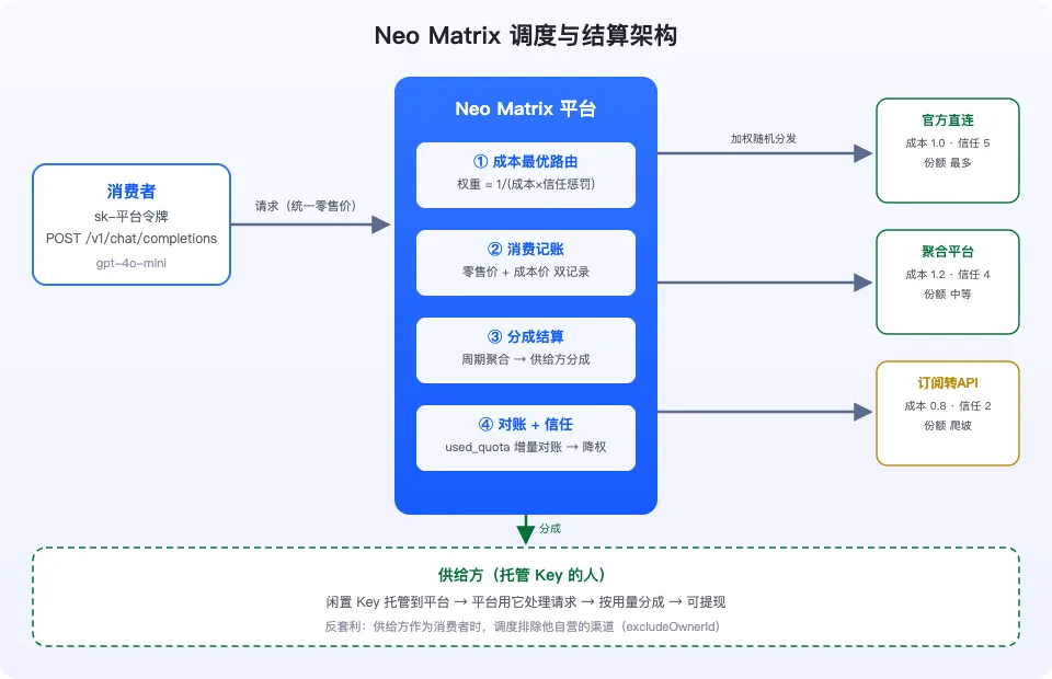 Neo Matrix 调度与结算架构
